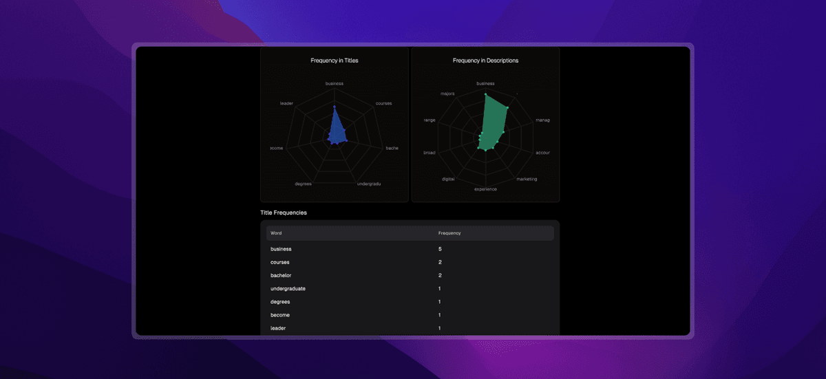 Analytics Frequency Radar Charts